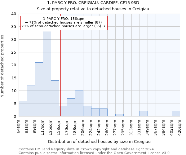 1, PARC Y FRO, CREIGIAU, CARDIFF, CF15 9SD: Size of property relative to detached houses in Creigiau