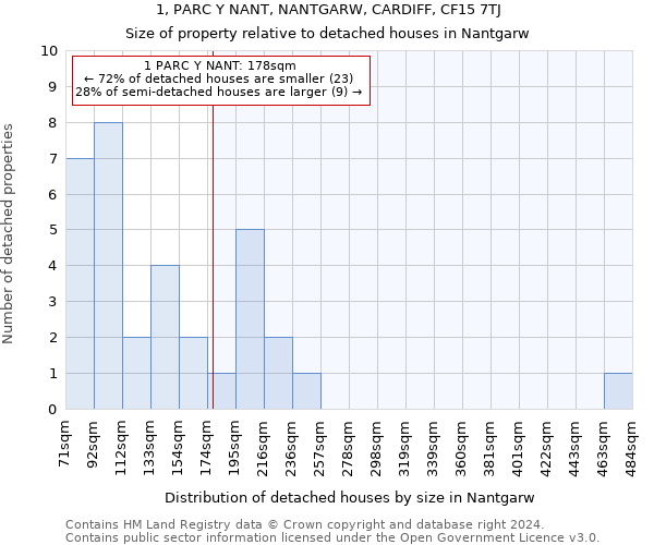 1, PARC Y NANT, NANTGARW, CARDIFF, CF15 7TJ: Size of property relative to detached houses in Nantgarw