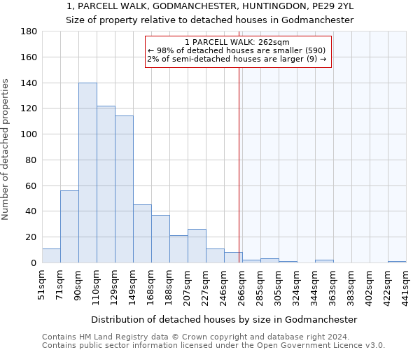 1, PARCELL WALK, GODMANCHESTER, HUNTINGDON, PE29 2YL: Size of property relative to detached houses in Godmanchester