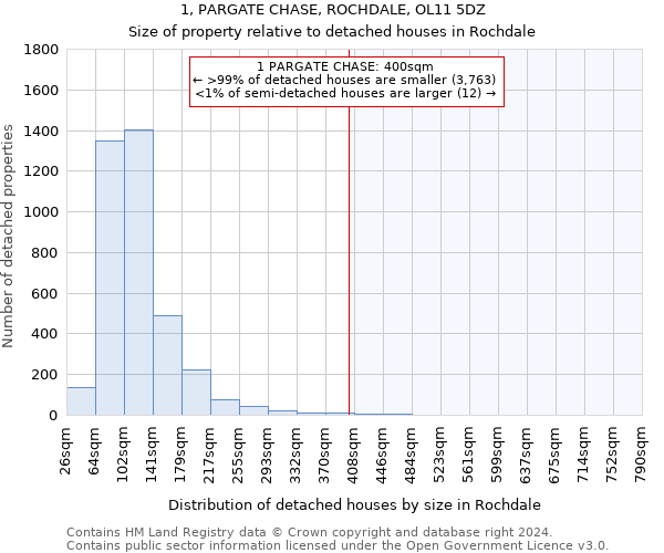 1, PARGATE CHASE, ROCHDALE, OL11 5DZ: Size of property relative to detached houses in Rochdale