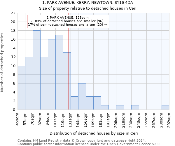 1, PARK AVENUE, KERRY, NEWTOWN, SY16 4DA: Size of property relative to detached houses in Ceri