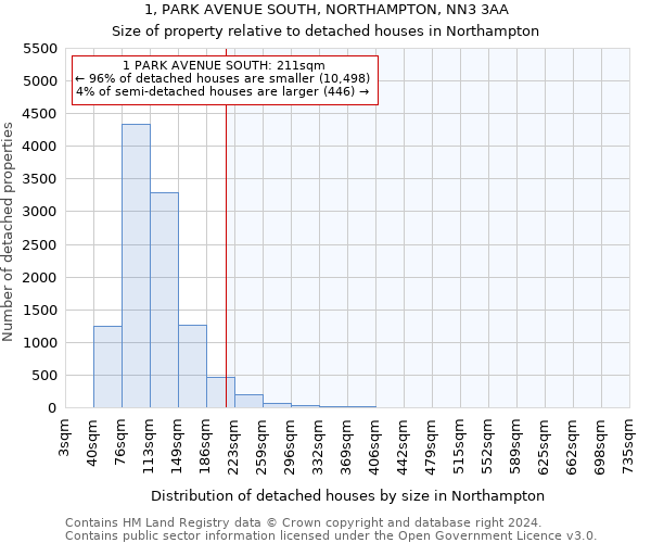 1, PARK AVENUE SOUTH, NORTHAMPTON, NN3 3AA: Size of property relative to detached houses in Northampton