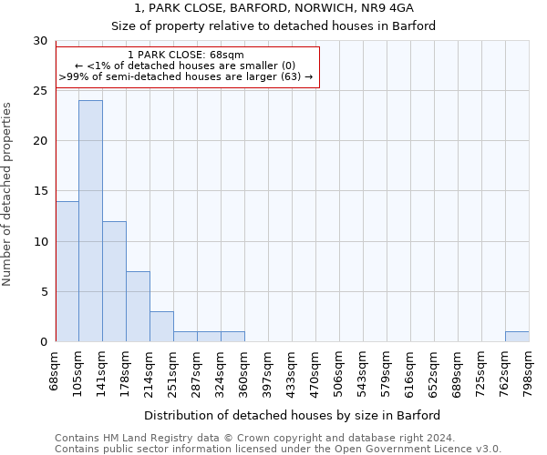 1, PARK CLOSE, BARFORD, NORWICH, NR9 4GA: Size of property relative to detached houses in Barford