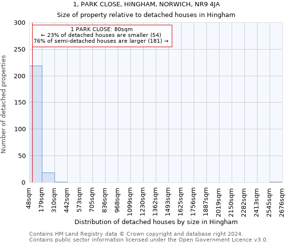 1, PARK CLOSE, HINGHAM, NORWICH, NR9 4JA: Size of property relative to detached houses in Hingham