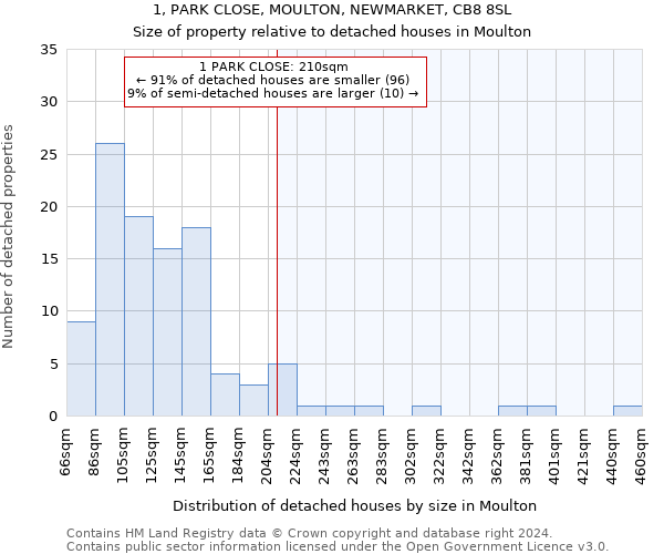 1, PARK CLOSE, MOULTON, NEWMARKET, CB8 8SL: Size of property relative to detached houses in Moulton