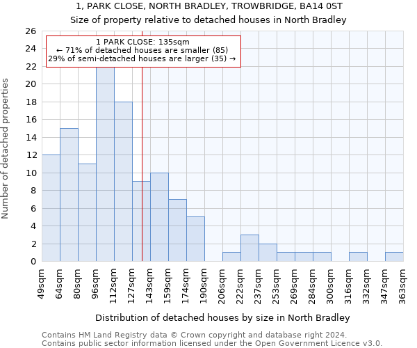 1, PARK CLOSE, NORTH BRADLEY, TROWBRIDGE, BA14 0ST: Size of property relative to detached houses in North Bradley