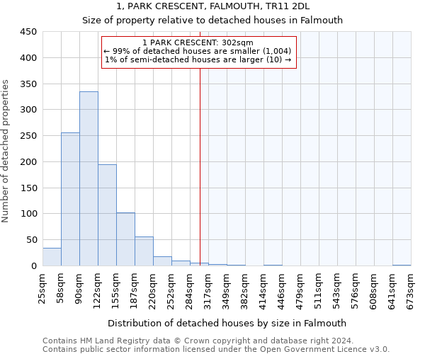 1, PARK CRESCENT, FALMOUTH, TR11 2DL: Size of property relative to detached houses in Falmouth