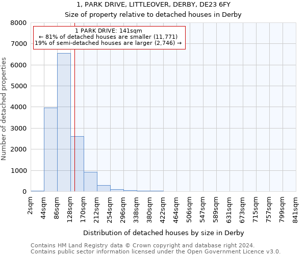 1, PARK DRIVE, LITTLEOVER, DERBY, DE23 6FY: Size of property relative to detached houses in Derby