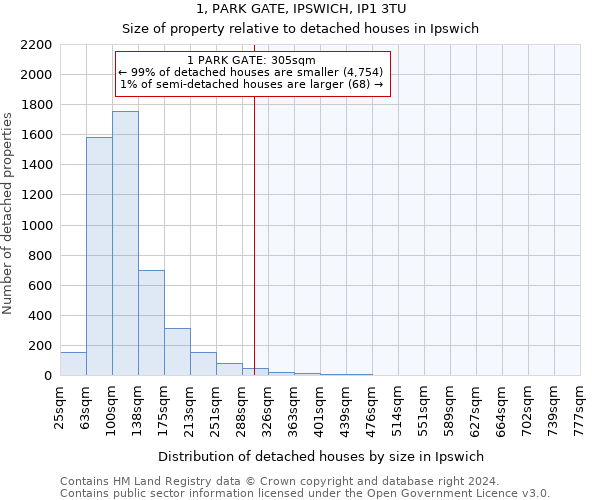 1, PARK GATE, IPSWICH, IP1 3TU: Size of property relative to detached houses in Ipswich