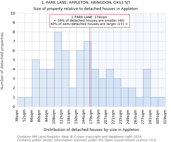 1, PARK LANE, APPLETON, ABINGDON, OX13 5JT: Size of property relative to detached houses in Appleton