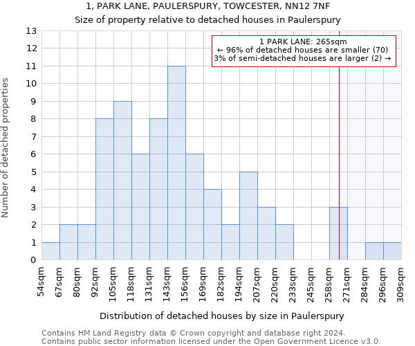 1, PARK LANE, PAULERSPURY, TOWCESTER, NN12 7NF: Size of property relative to detached houses in Paulerspury