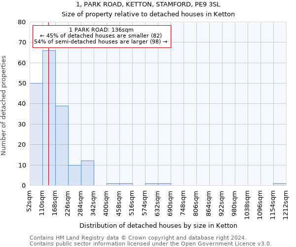 1, PARK ROAD, KETTON, STAMFORD, PE9 3SL: Size of property relative to detached houses in Ketton