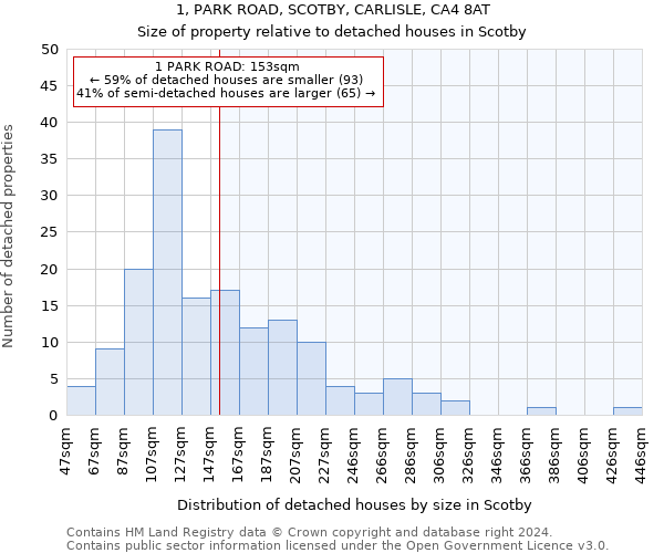 1, PARK ROAD, SCOTBY, CARLISLE, CA4 8AT: Size of property relative to detached houses in Scotby