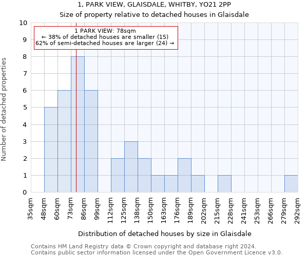 1, PARK VIEW, GLAISDALE, WHITBY, YO21 2PP: Size of property relative to detached houses in Glaisdale