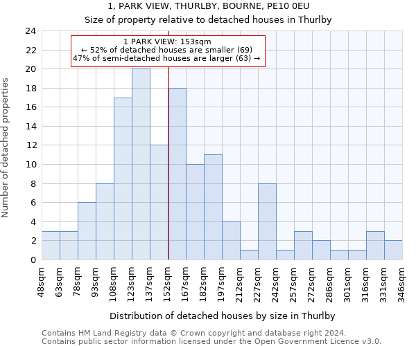 1, PARK VIEW, THURLBY, BOURNE, PE10 0EU: Size of property relative to detached houses in Thurlby