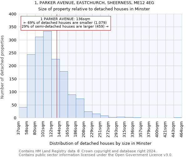 1, PARKER AVENUE, EASTCHURCH, SHEERNESS, ME12 4EG: Size of property relative to detached houses in Minster