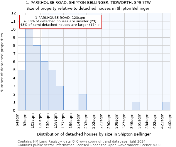 1, PARKHOUSE ROAD, SHIPTON BELLINGER, TIDWORTH, SP9 7TW: Size of property relative to detached houses in Shipton Bellinger