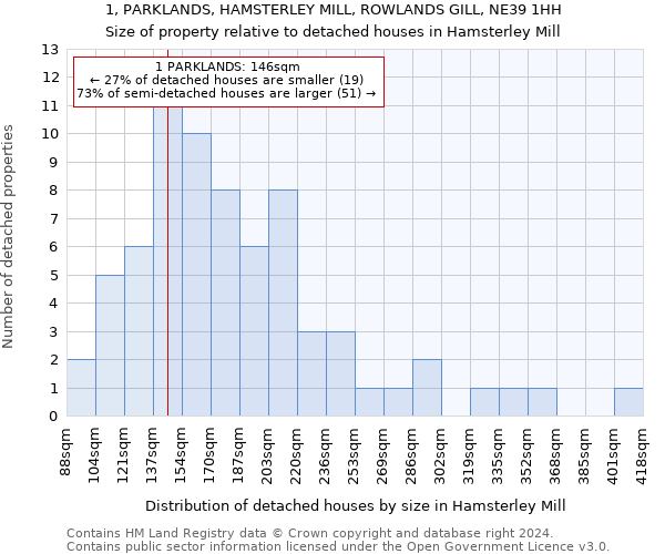 1, PARKLANDS, HAMSTERLEY MILL, ROWLANDS GILL, NE39 1HH: Size of property relative to detached houses in Hamsterley Mill