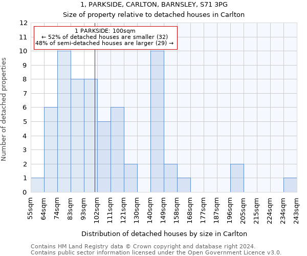 1, PARKSIDE, CARLTON, BARNSLEY, S71 3PG: Size of property relative to detached houses in Carlton