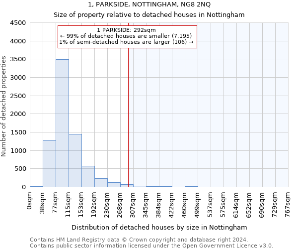 1, PARKSIDE, NOTTINGHAM, NG8 2NQ: Size of property relative to detached houses in Nottingham