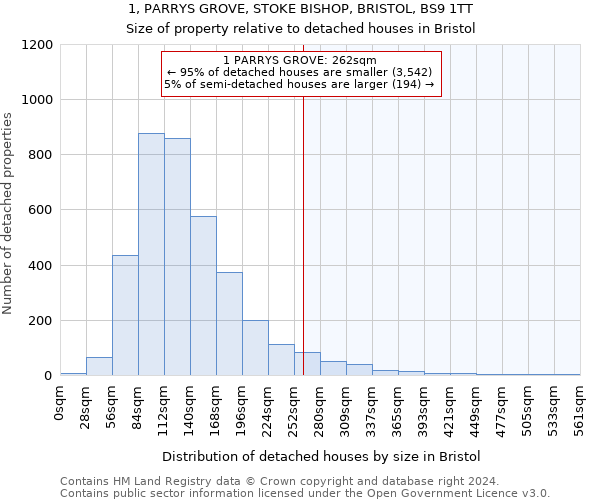 1, PARRYS GROVE, STOKE BISHOP, BRISTOL, BS9 1TT: Size of property relative to detached houses in Bristol