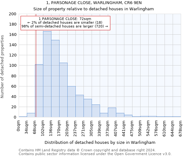 1, PARSONAGE CLOSE, WARLINGHAM, CR6 9EN: Size of property relative to detached houses in Warlingham