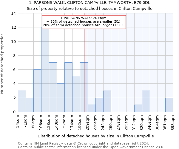 1, PARSONS WALK, CLIFTON CAMPVILLE, TAMWORTH, B79 0DL: Size of property relative to detached houses in Clifton Campville