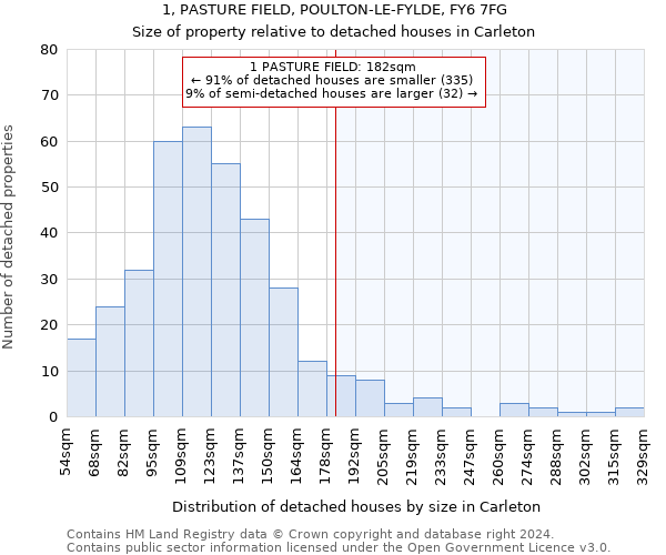 1, PASTURE FIELD, POULTON-LE-FYLDE, FY6 7FG: Size of property relative to detached houses in Carleton