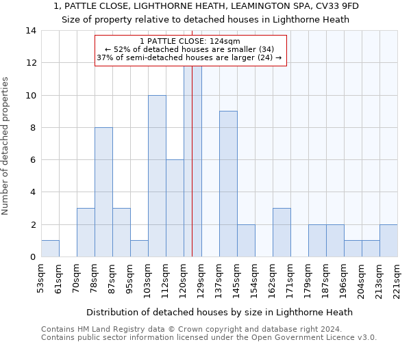 1, PATTLE CLOSE, LIGHTHORNE HEATH, LEAMINGTON SPA, CV33 9FD: Size of property relative to detached houses in Lighthorne Heath