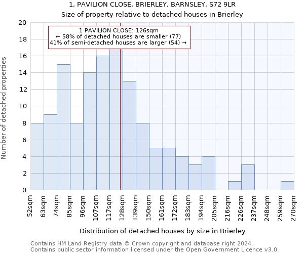 1, PAVILION CLOSE, BRIERLEY, BARNSLEY, S72 9LR: Size of property relative to detached houses in Brierley