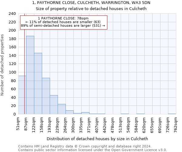 1, PAYTHORNE CLOSE, CULCHETH, WARRINGTON, WA3 5DN: Size of property relative to detached houses in Culcheth