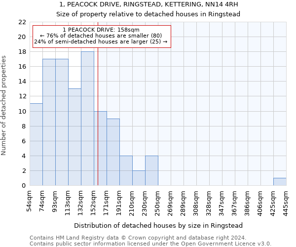 1, PEACOCK DRIVE, RINGSTEAD, KETTERING, NN14 4RH: Size of property relative to detached houses in Ringstead