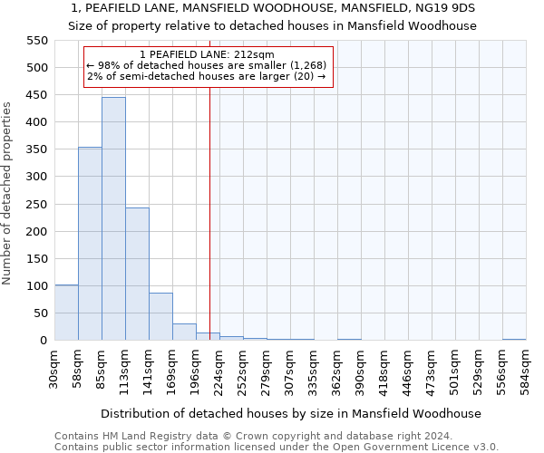 1, PEAFIELD LANE, MANSFIELD WOODHOUSE, MANSFIELD, NG19 9DS: Size of property relative to detached houses in Mansfield Woodhouse