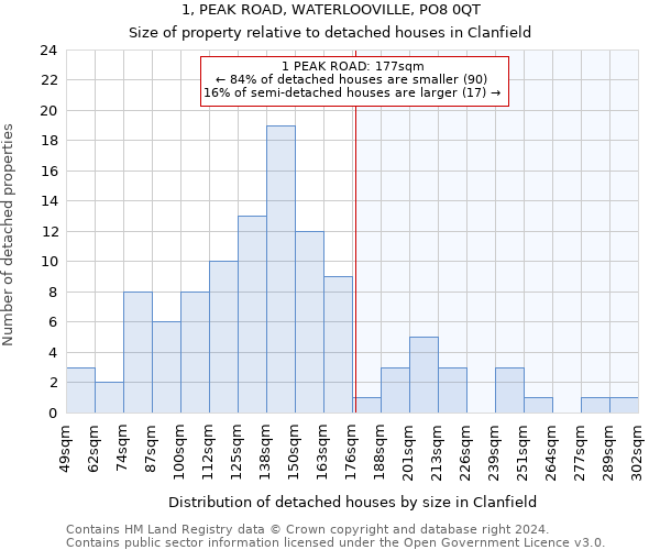 1, PEAK ROAD, WATERLOOVILLE, PO8 0QT: Size of property relative to detached houses in Clanfield