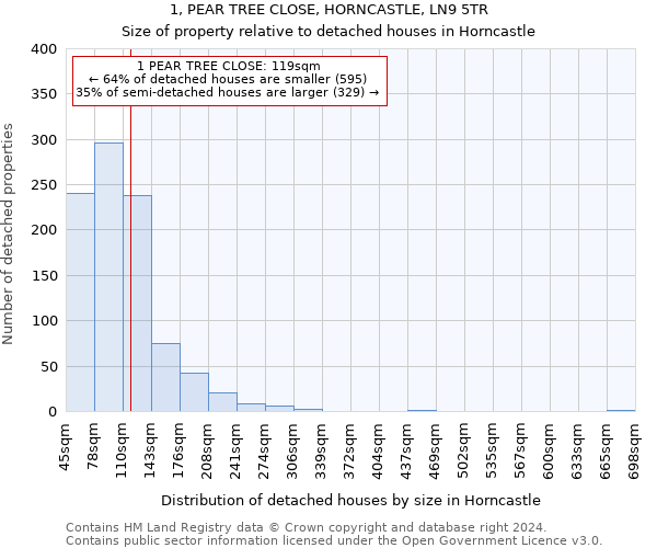 1, PEAR TREE CLOSE, HORNCASTLE, LN9 5TR: Size of property relative to detached houses in Horncastle