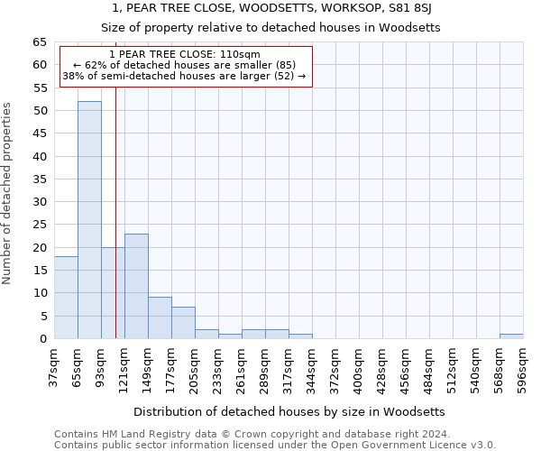 1, PEAR TREE CLOSE, WOODSETTS, WORKSOP, S81 8SJ: Size of property relative to detached houses in Woodsetts