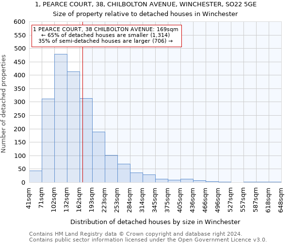 1, PEARCE COURT, 38, CHILBOLTON AVENUE, WINCHESTER, SO22 5GE: Size of property relative to detached houses in Winchester