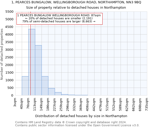 1, PEARCES BUNGALOW, WELLINGBOROUGH ROAD, NORTHAMPTON, NN3 9BQ: Size of property relative to detached houses in Northampton