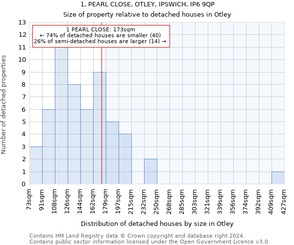 1, PEARL CLOSE, OTLEY, IPSWICH, IP6 9QP: Size of property relative to detached houses in Otley