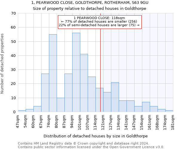 1, PEARWOOD CLOSE, GOLDTHORPE, ROTHERHAM, S63 9GU: Size of property relative to detached houses in Goldthorpe