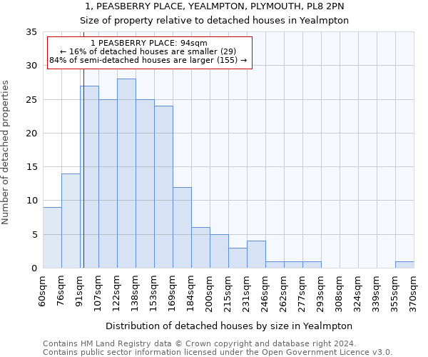 1, PEASBERRY PLACE, YEALMPTON, PLYMOUTH, PL8 2PN: Size of property relative to detached houses in Yealmpton