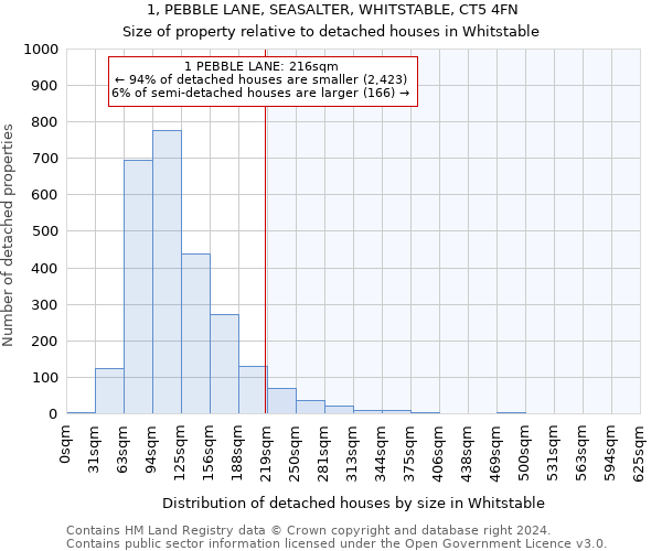 1, PEBBLE LANE, SEASALTER, WHITSTABLE, CT5 4FN: Size of property relative to detached houses in Whitstable