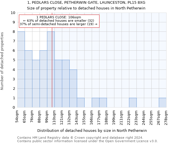 1, PEDLARS CLOSE, PETHERWIN GATE, LAUNCESTON, PL15 8XG: Size of property relative to detached houses in North Petherwin