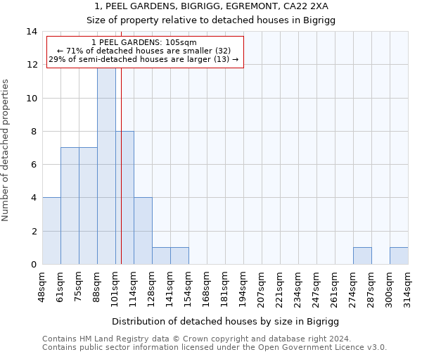 1, PEEL GARDENS, BIGRIGG, EGREMONT, CA22 2XA: Size of property relative to detached houses in Bigrigg