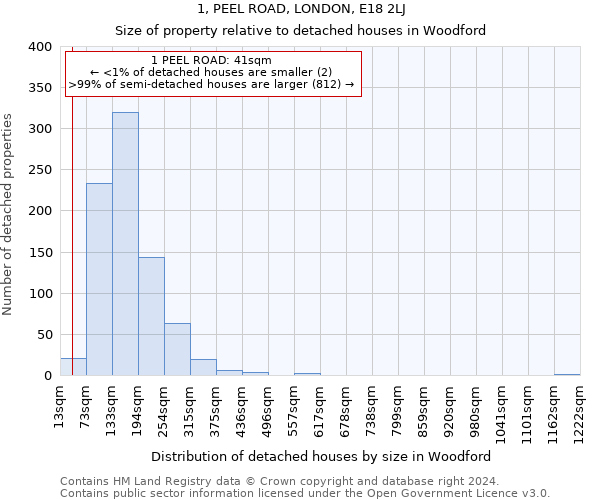 1, PEEL ROAD, LONDON, E18 2LJ: Size of property relative to detached houses in Woodford