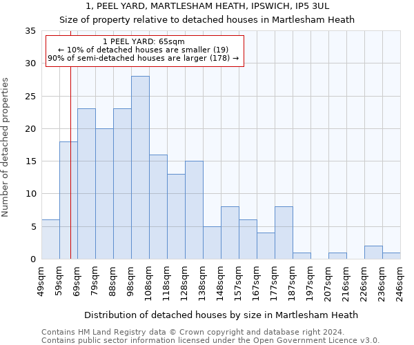 1, PEEL YARD, MARTLESHAM HEATH, IPSWICH, IP5 3UL: Size of property relative to detached houses in Martlesham Heath