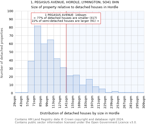 1, PEGASUS AVENUE, HORDLE, LYMINGTON, SO41 0HN: Size of property relative to detached houses in Hordle