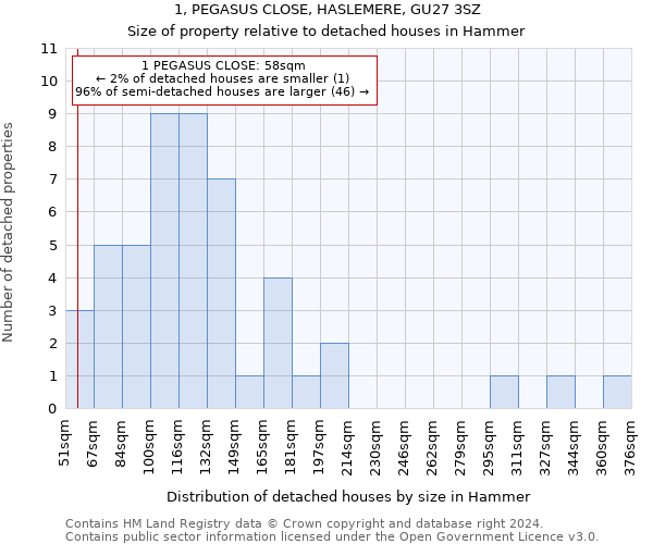 1, PEGASUS CLOSE, HASLEMERE, GU27 3SZ: Size of property relative to detached houses in Hammer