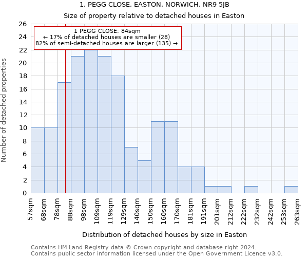 1, PEGG CLOSE, EASTON, NORWICH, NR9 5JB: Size of property relative to detached houses in Easton