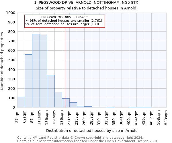 1, PEGSWOOD DRIVE, ARNOLD, NOTTINGHAM, NG5 8TX: Size of property relative to detached houses in Arnold